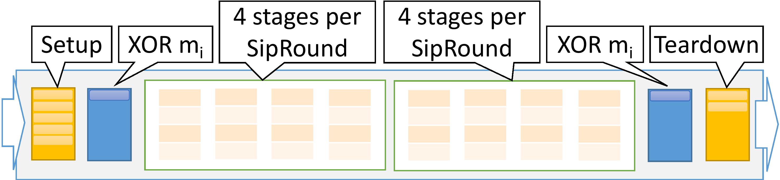 SipHash on programmable switches diagram