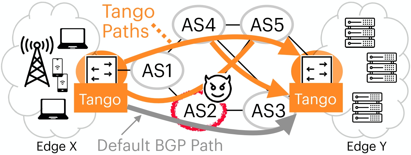 TANGO collaborative route control diagram